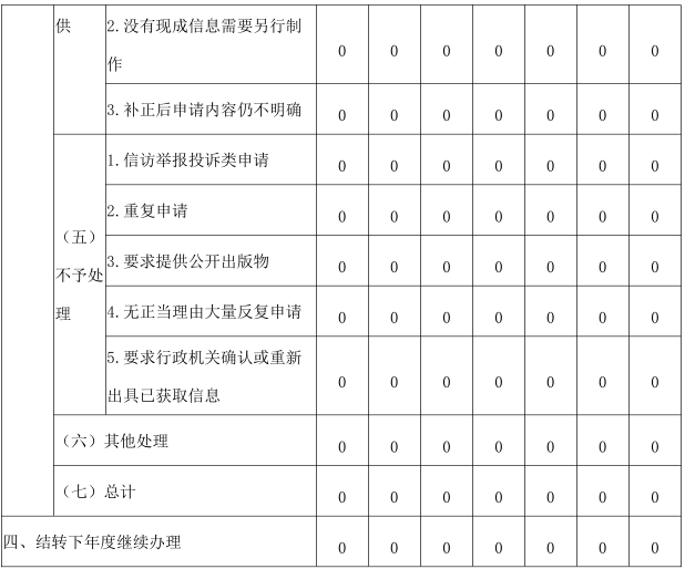 收到和处理政府信息公开申请情况2.png